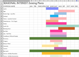 Bloom Chart